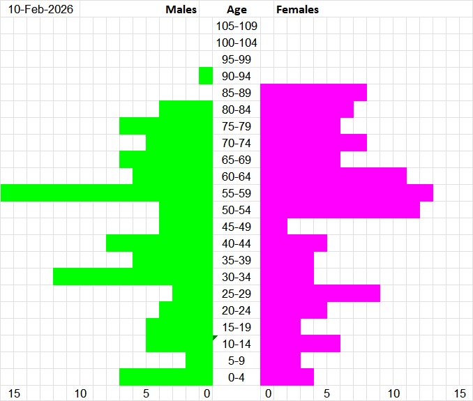 Population Pyramid for Tristan da Cunha
