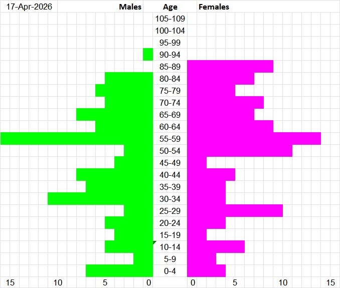 Population Pyramid for Tristan da Cunha