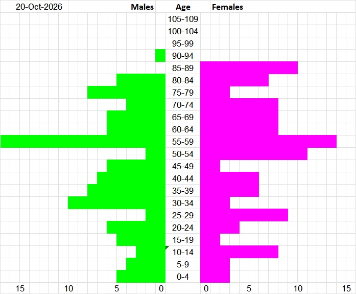 Population Pyramid for Tristan da Cunha