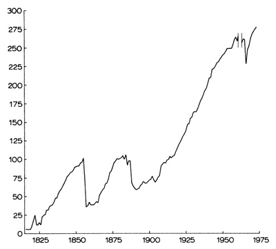 D.F.Roberts' chart of Tristan's population growth up to 1975